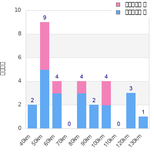 Performance distribution