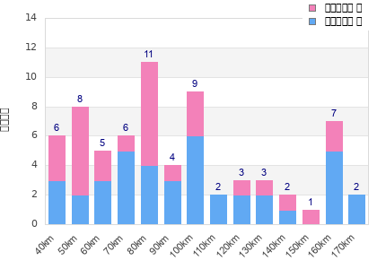 Performance distribution