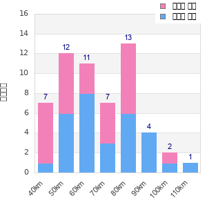 Performance distribution