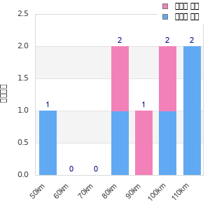 Performance distribution