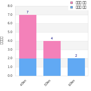 Performance distribution