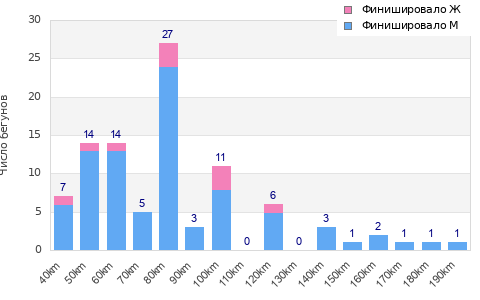 Performance distribution