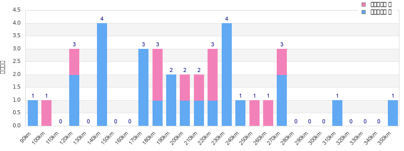 Performance distribution