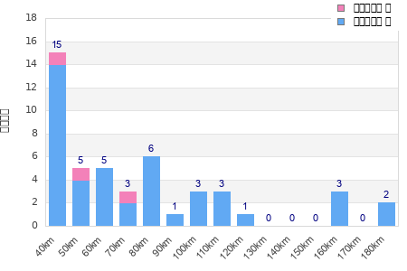 Performance distribution