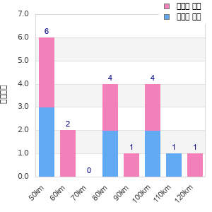 Performance distribution