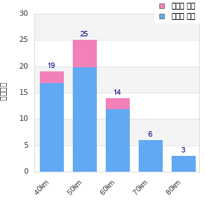 Performance distribution