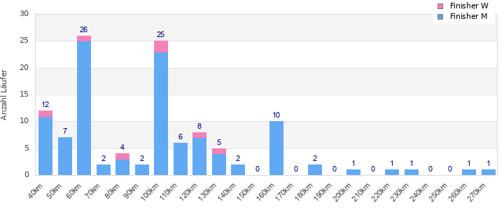 Performance distribution