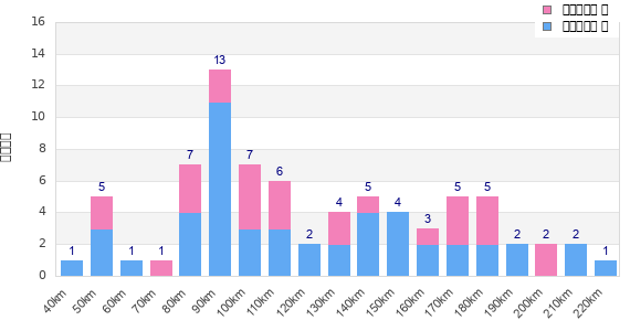 Performance distribution