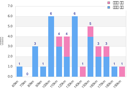 Performance distribution