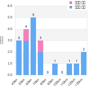 Performance distribution