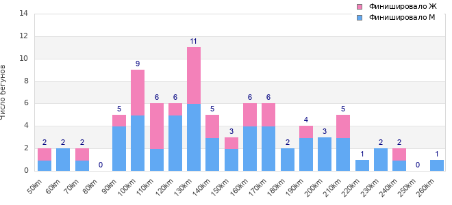 Performance distribution