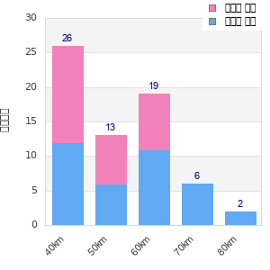 Performance distribution