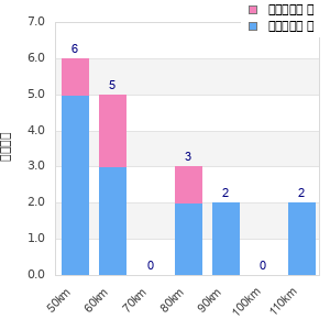 Performance distribution
