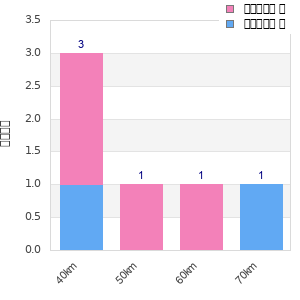 Performance distribution