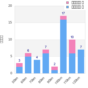 Performance distribution