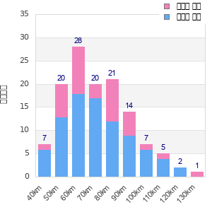 Performance distribution