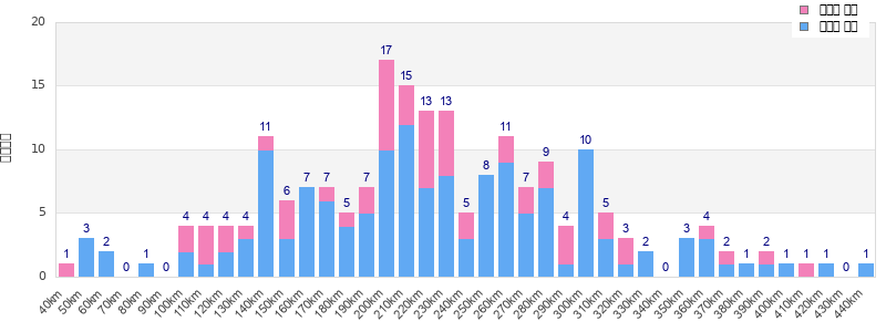 Performance distribution