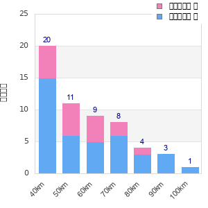 Performance distribution