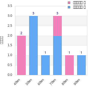 Performance distribution