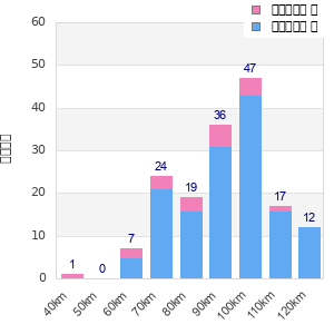 Performance distribution