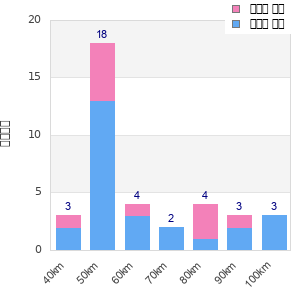 Performance distribution