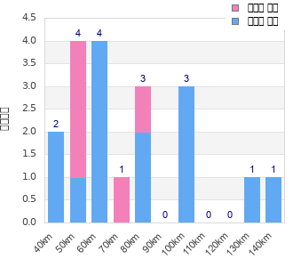Performance distribution