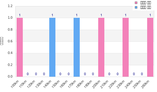 Performance distribution