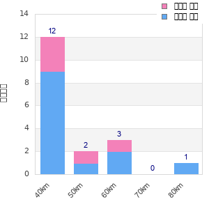 Performance distribution