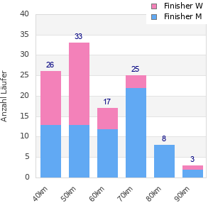 Performance distribution
