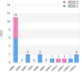 Performance distribution