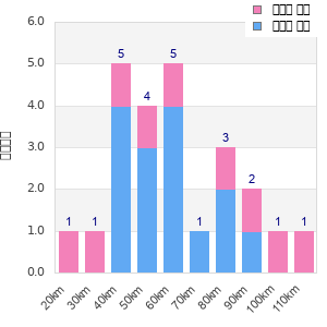 Performance distribution