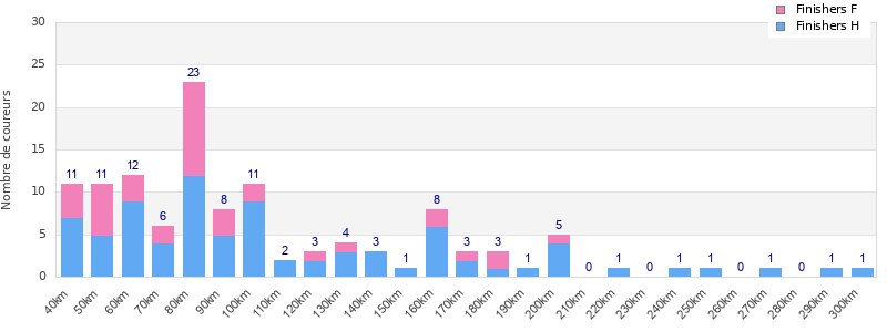 Performance distribution