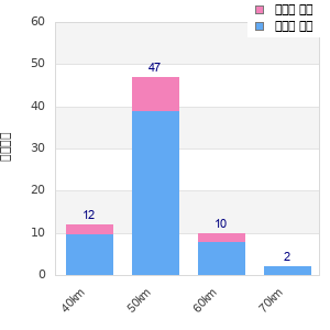 Performance distribution