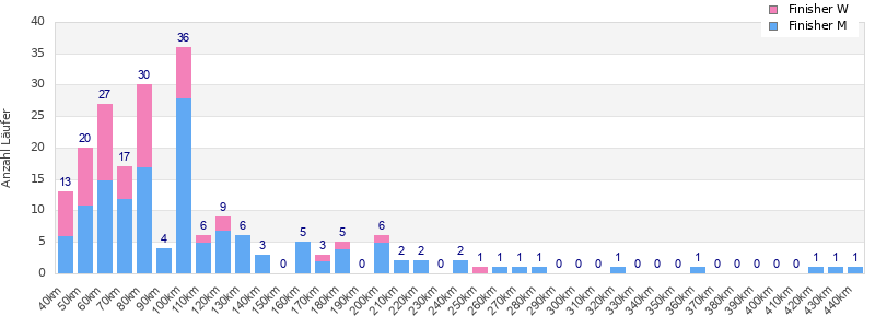 Performance distribution