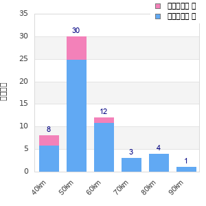 Performance distribution