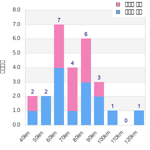 Performance distribution