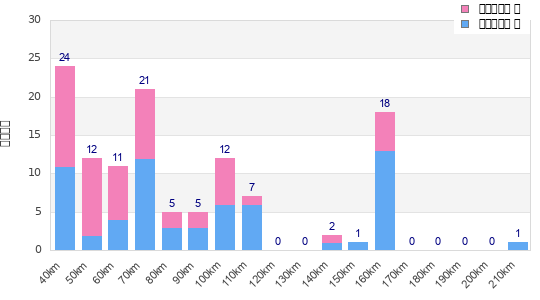 Performance distribution