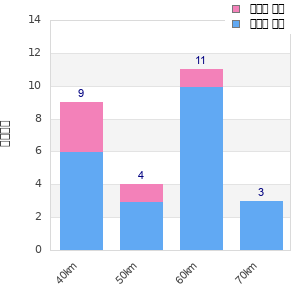 Performance distribution