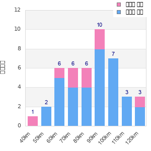 Performance distribution