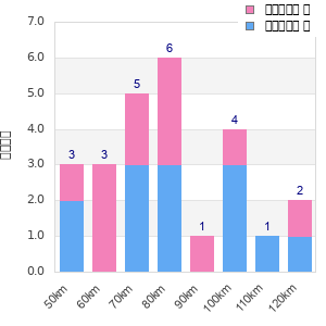 Performance distribution