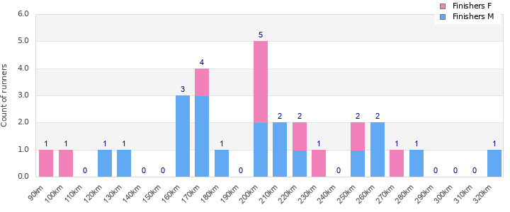 Performance distribution