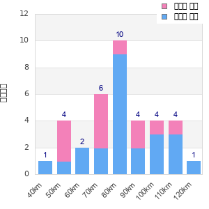 Performance distribution