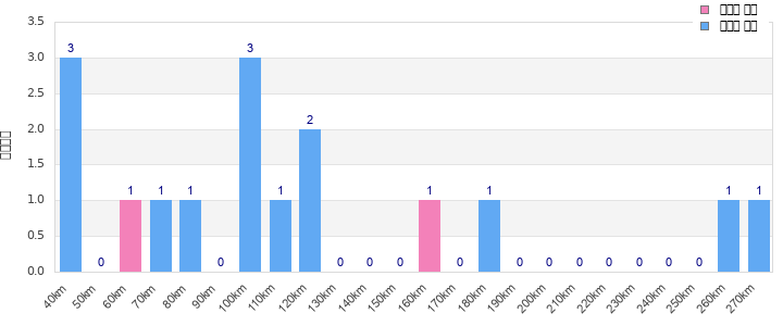 Performance distribution