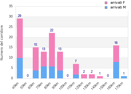 Performance distribution