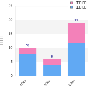 Performance distribution