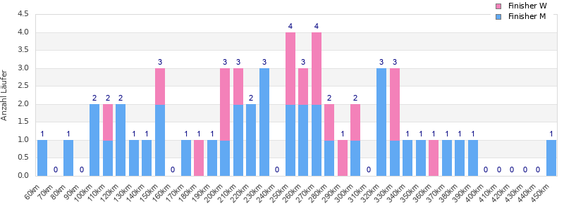 Performance distribution