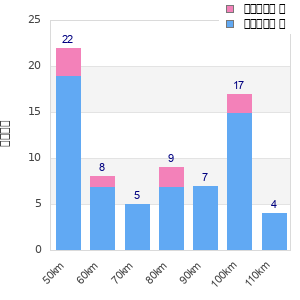 Performance distribution