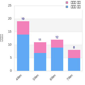 Performance distribution