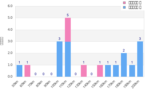 Performance distribution