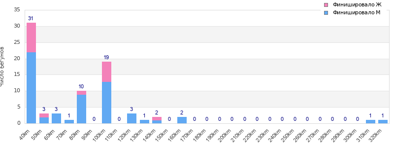 Performance distribution